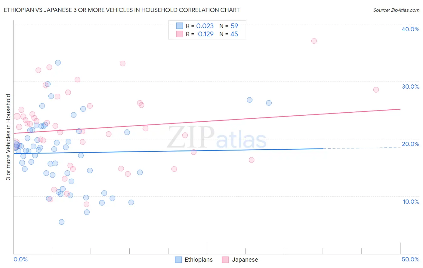 Ethiopian vs Japanese 3 or more Vehicles in Household