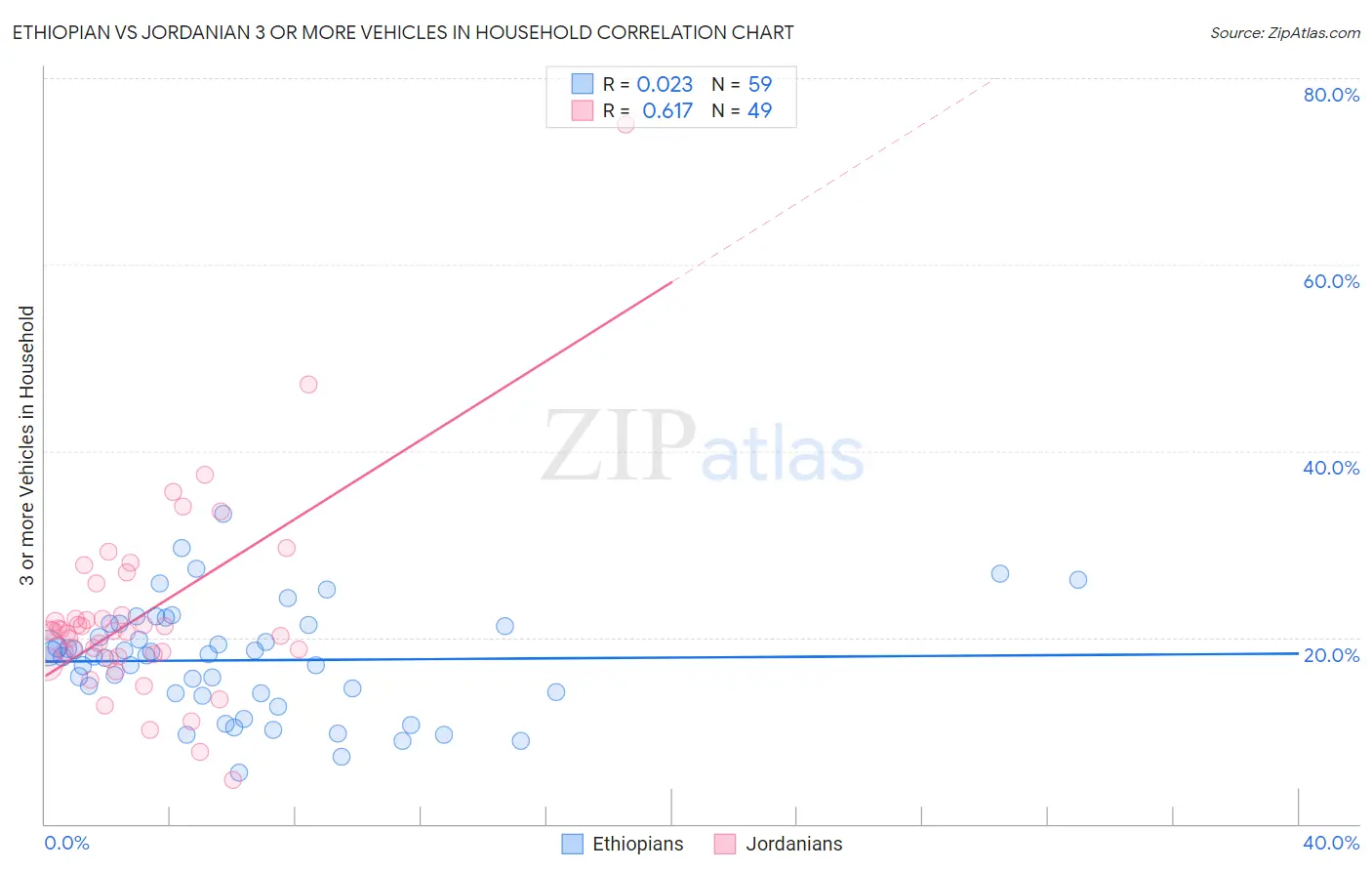 Ethiopian vs Jordanian 3 or more Vehicles in Household