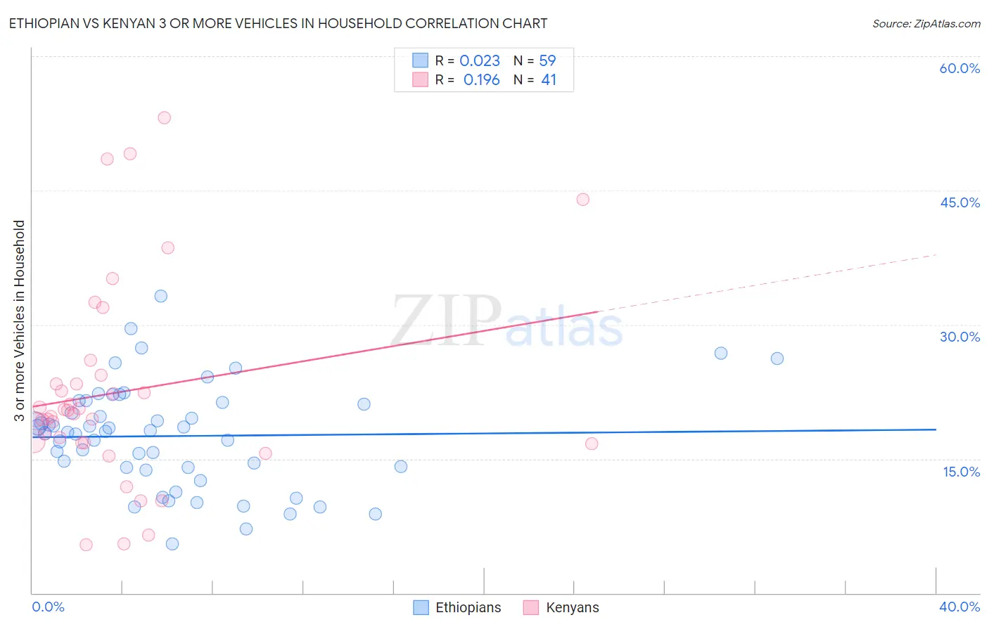 Ethiopian vs Kenyan 3 or more Vehicles in Household