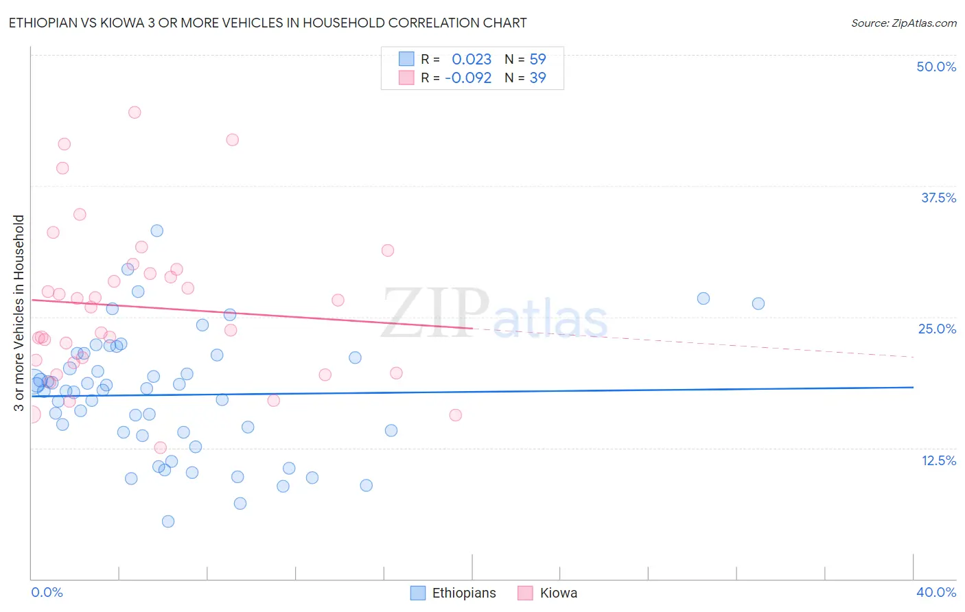 Ethiopian vs Kiowa 3 or more Vehicles in Household