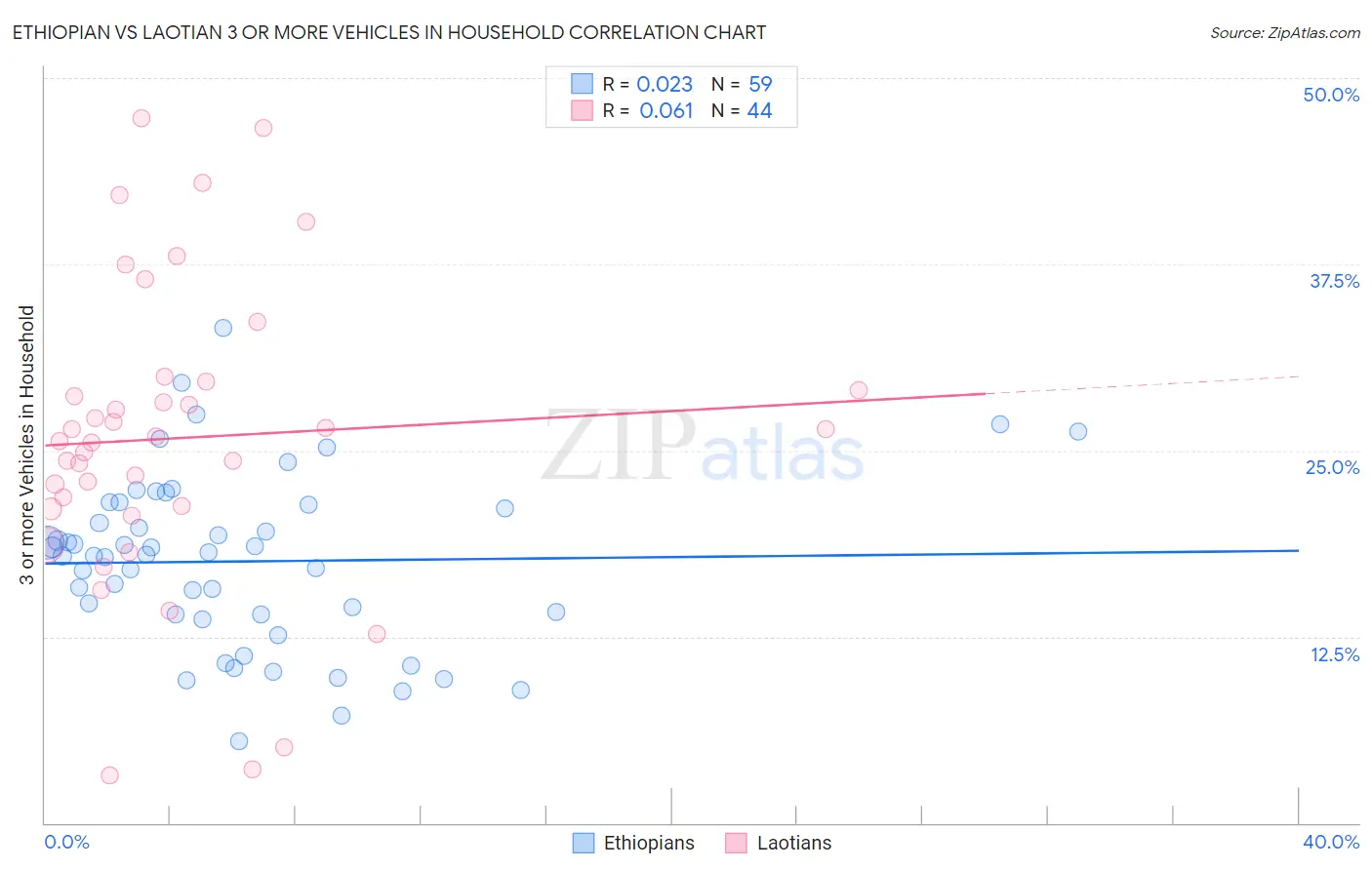 Ethiopian vs Laotian 3 or more Vehicles in Household