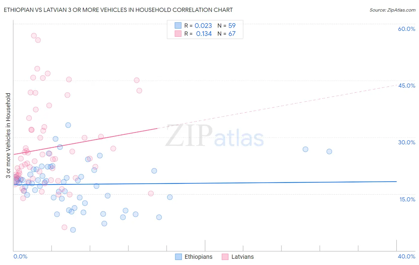 Ethiopian vs Latvian 3 or more Vehicles in Household
