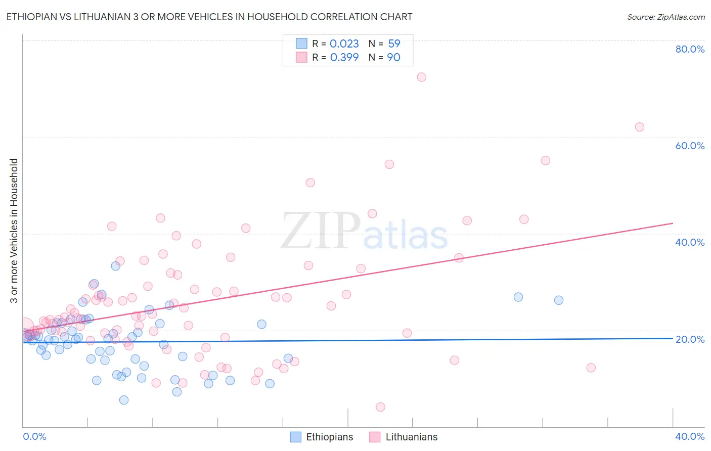 Ethiopian vs Lithuanian 3 or more Vehicles in Household