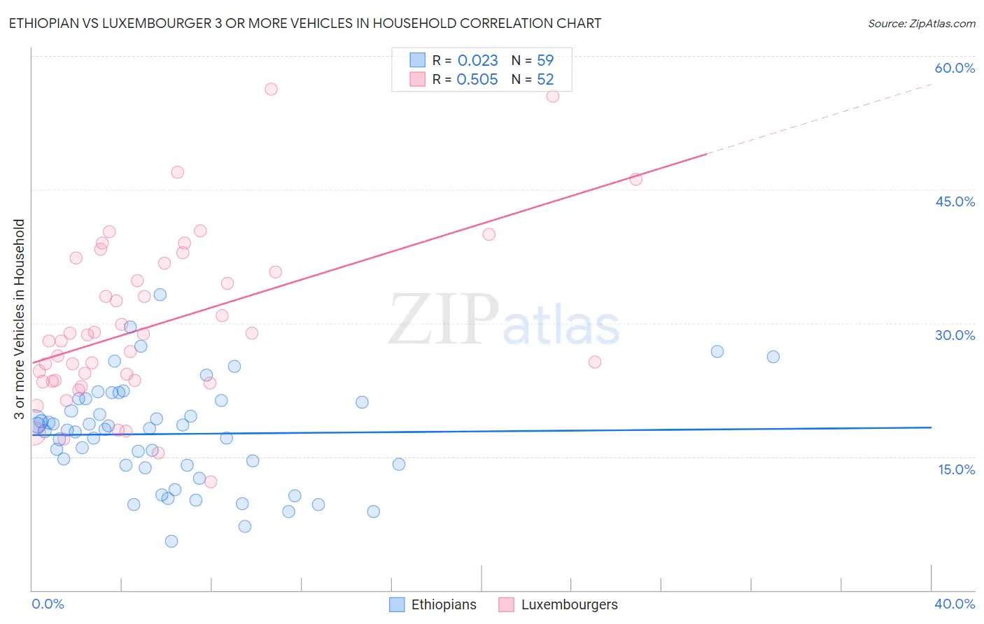 Ethiopian vs Luxembourger 3 or more Vehicles in Household