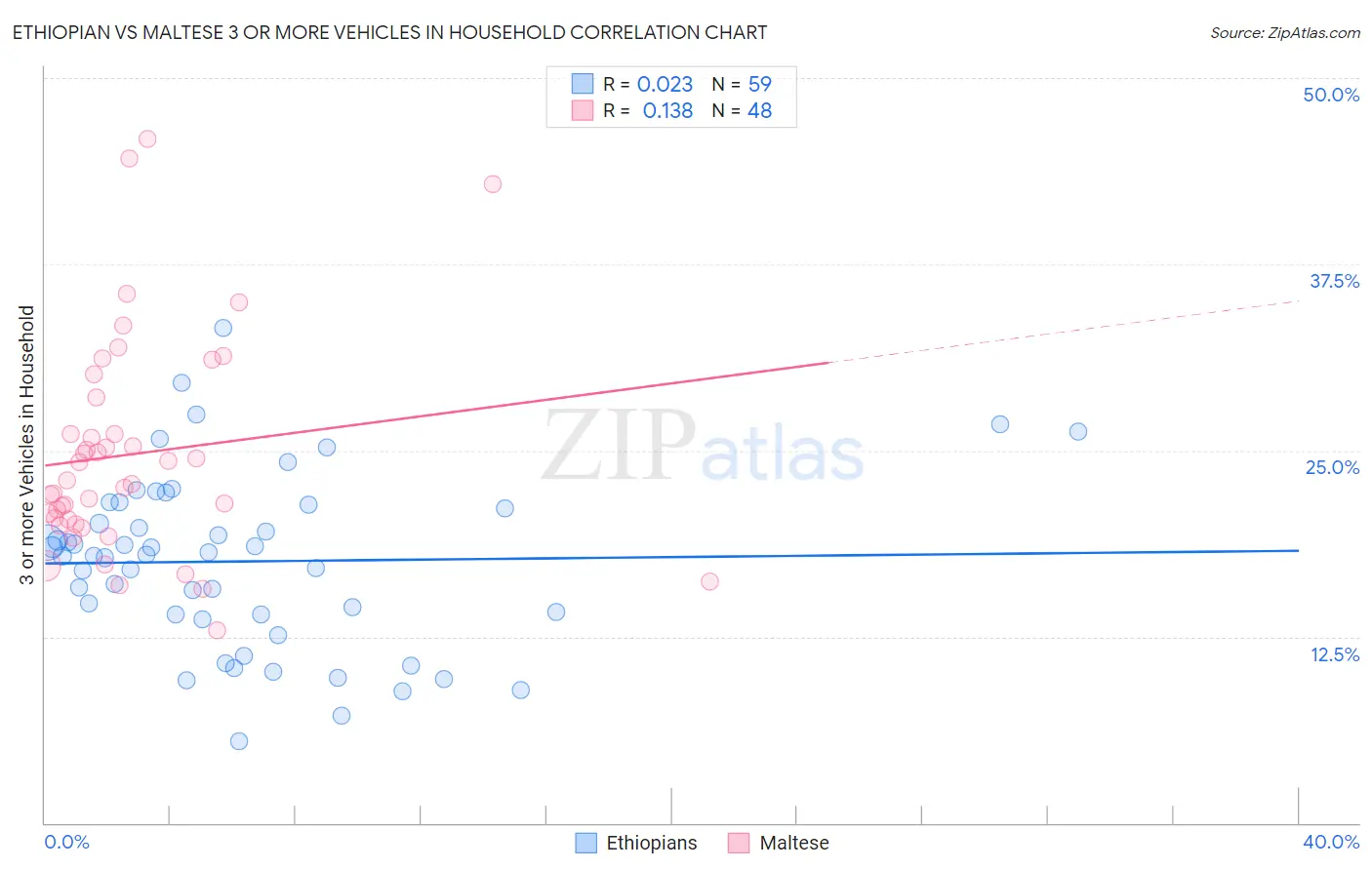 Ethiopian vs Maltese 3 or more Vehicles in Household