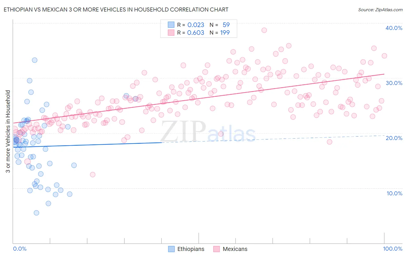 Ethiopian vs Mexican 3 or more Vehicles in Household