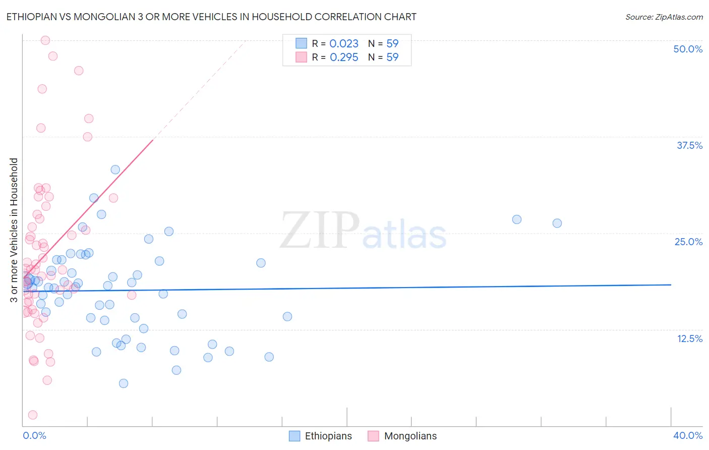 Ethiopian vs Mongolian 3 or more Vehicles in Household