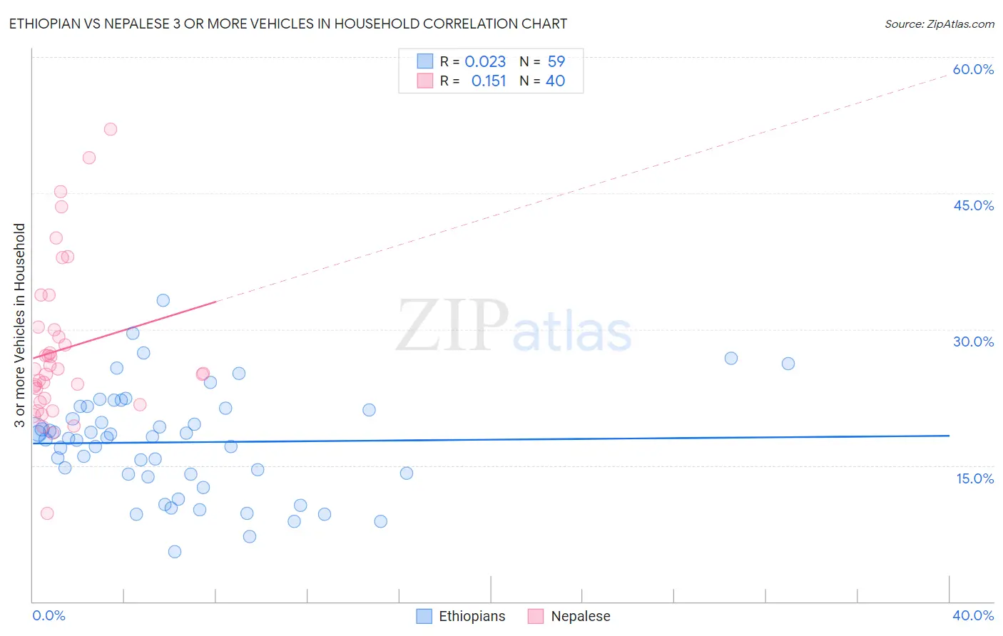 Ethiopian vs Nepalese 3 or more Vehicles in Household