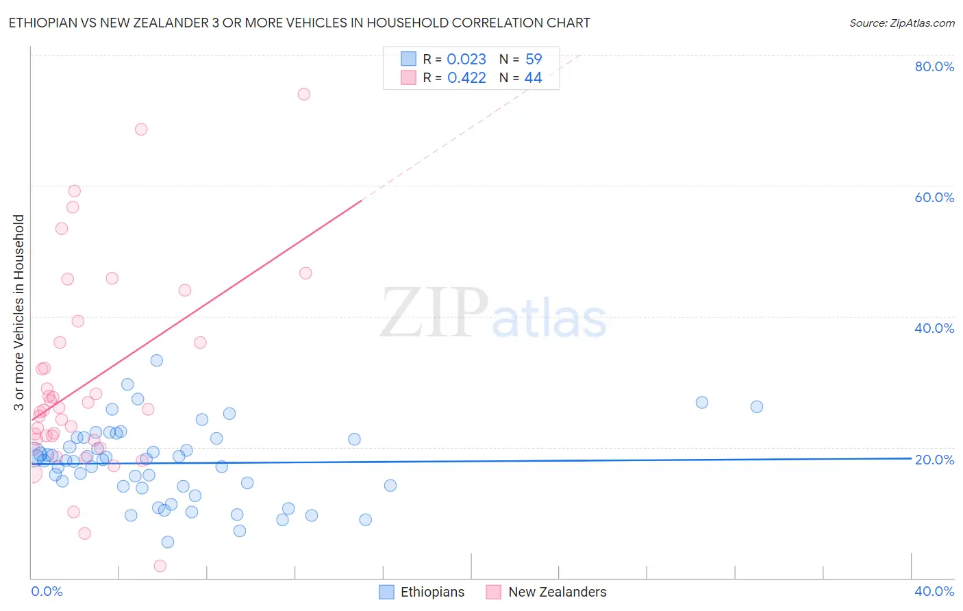 Ethiopian vs New Zealander 3 or more Vehicles in Household