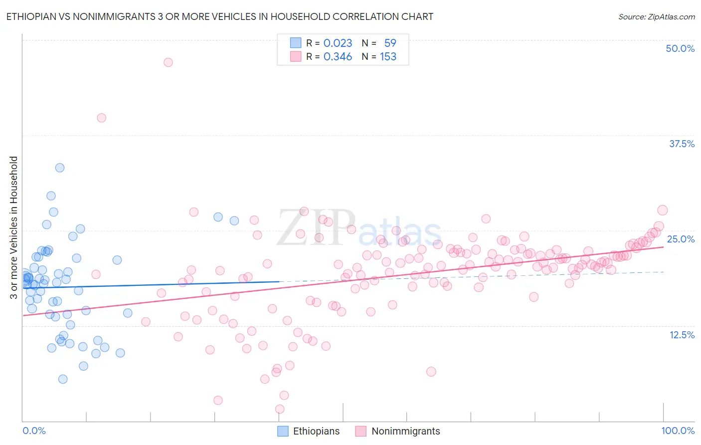 Ethiopian vs Nonimmigrants 3 or more Vehicles in Household