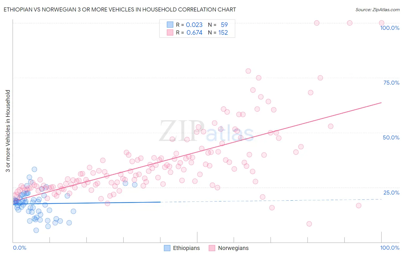 Ethiopian vs Norwegian 3 or more Vehicles in Household