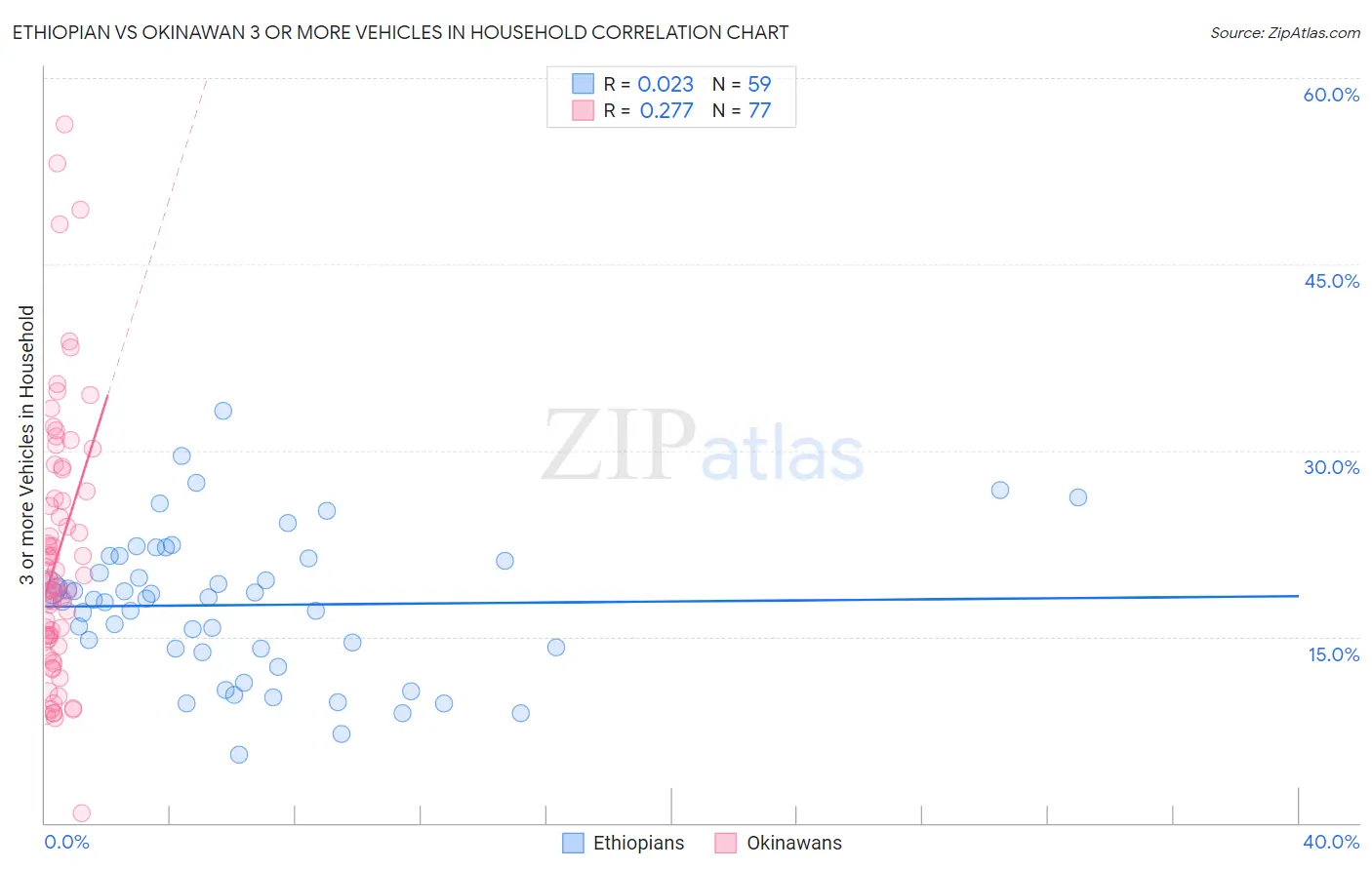 Ethiopian vs Okinawan 3 or more Vehicles in Household