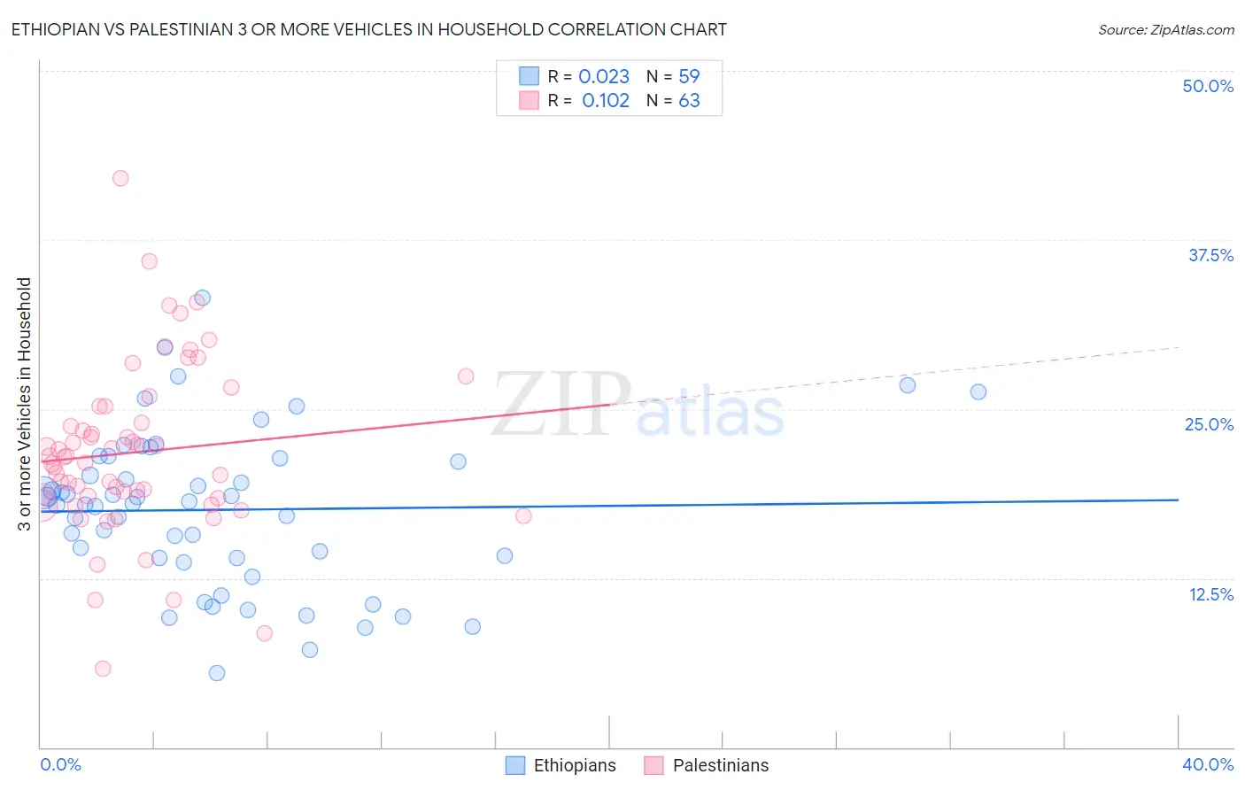 Ethiopian vs Palestinian 3 or more Vehicles in Household