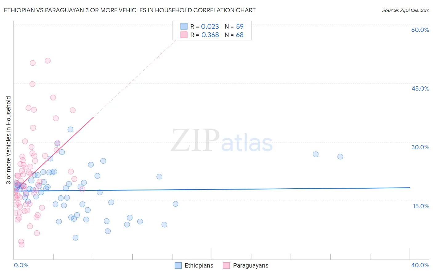 Ethiopian vs Paraguayan 3 or more Vehicles in Household