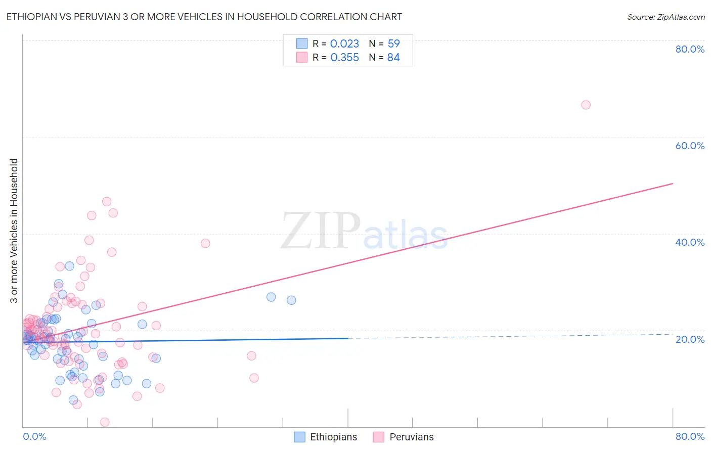 Ethiopian vs Peruvian 3 or more Vehicles in Household
