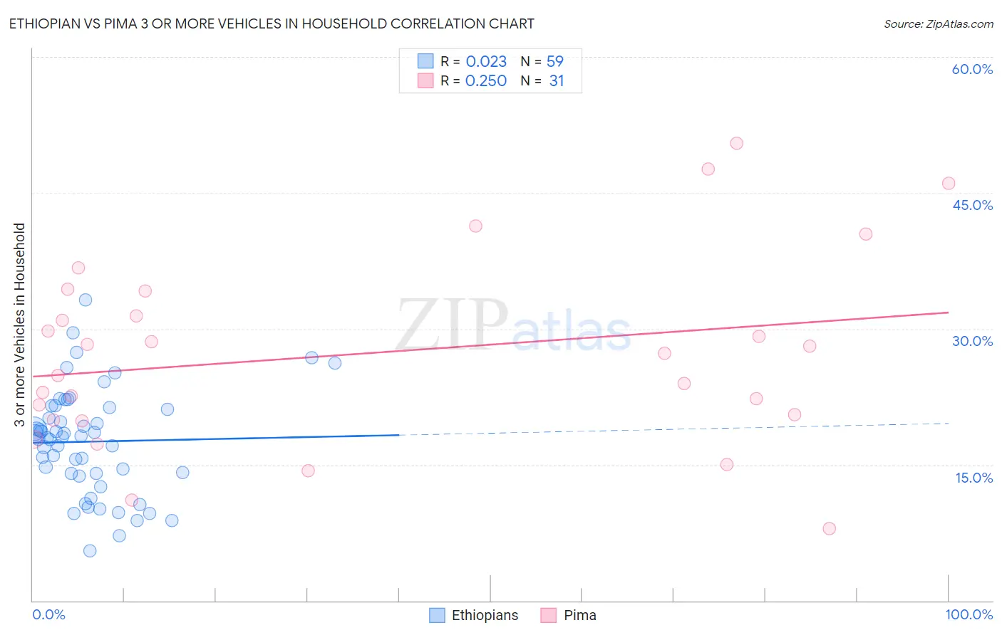 Ethiopian vs Pima 3 or more Vehicles in Household