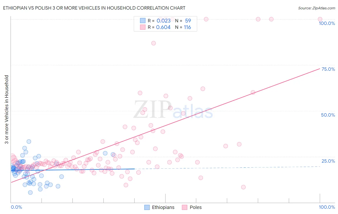 Ethiopian vs Polish 3 or more Vehicles in Household