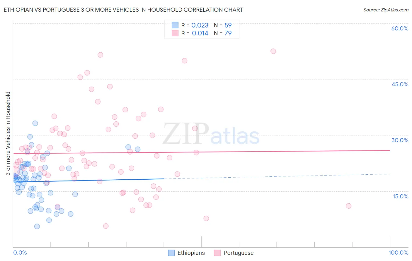 Ethiopian vs Portuguese 3 or more Vehicles in Household