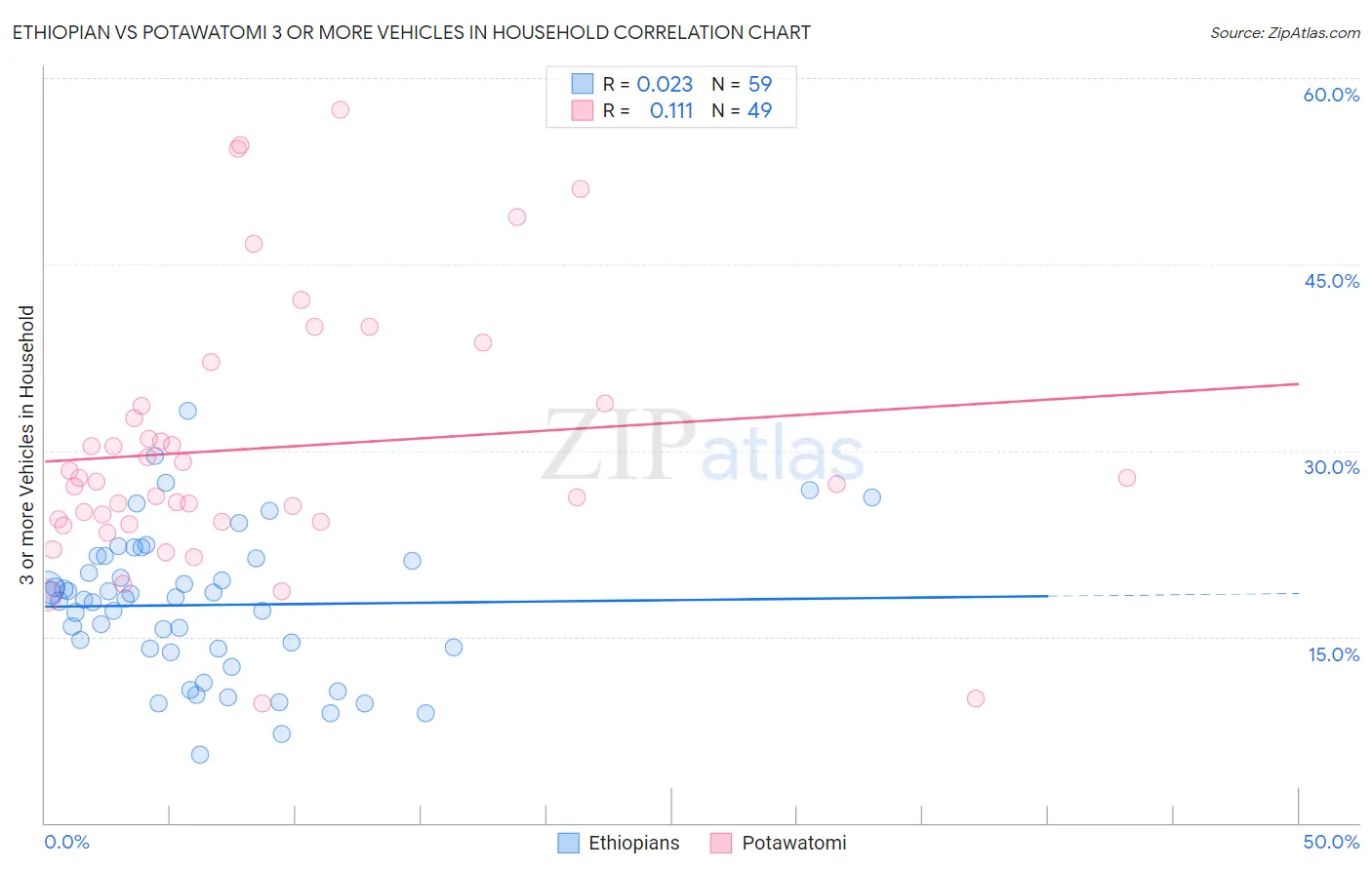 Ethiopian vs Potawatomi 3 or more Vehicles in Household