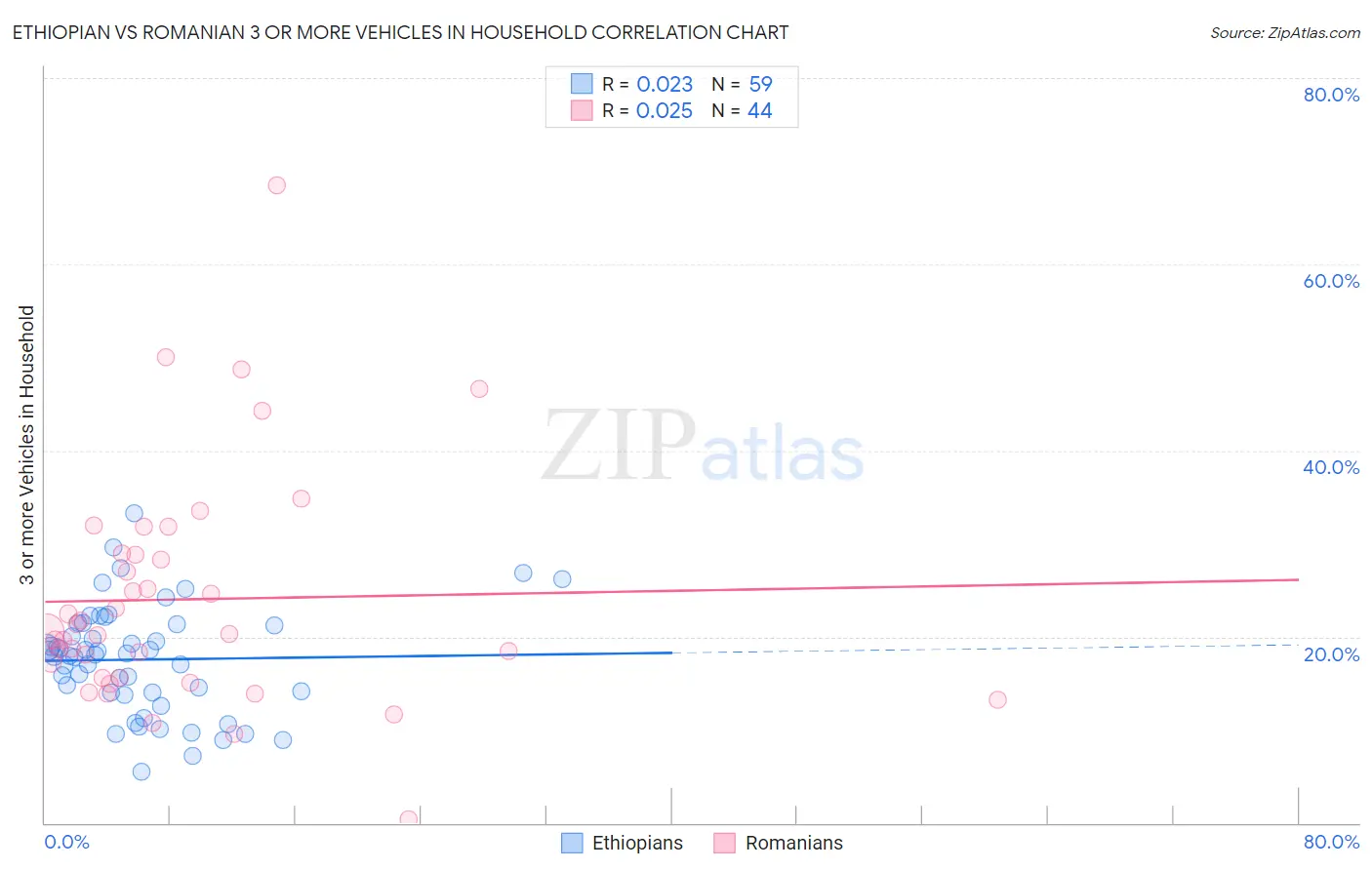 Ethiopian vs Romanian 3 or more Vehicles in Household