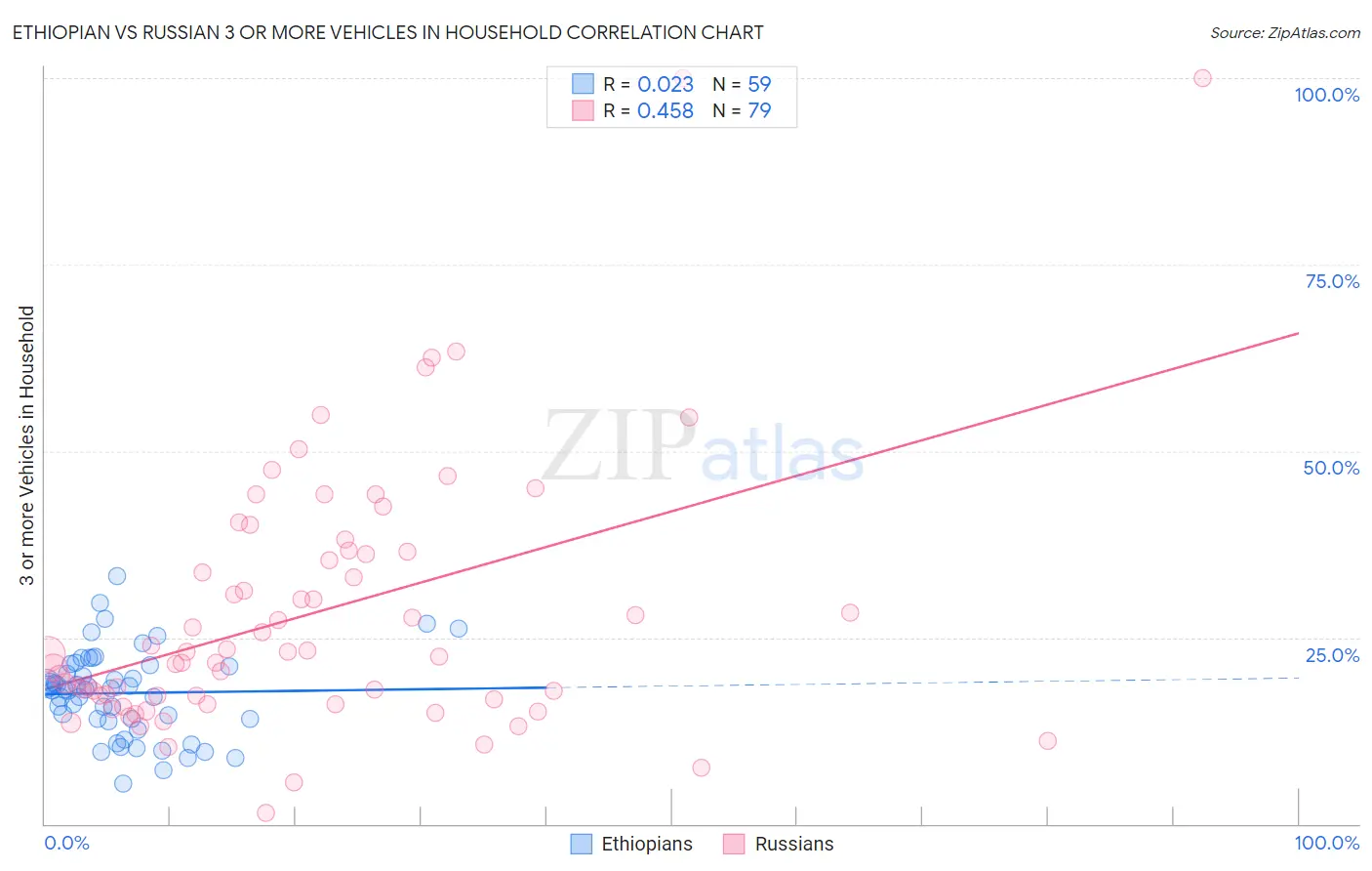 Ethiopian vs Russian 3 or more Vehicles in Household