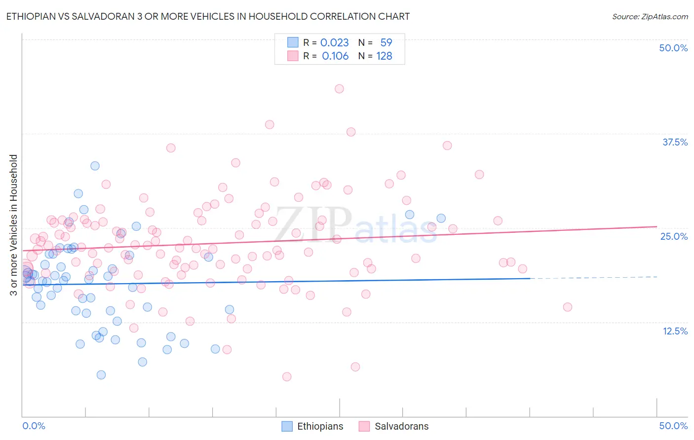 Ethiopian vs Salvadoran 3 or more Vehicles in Household