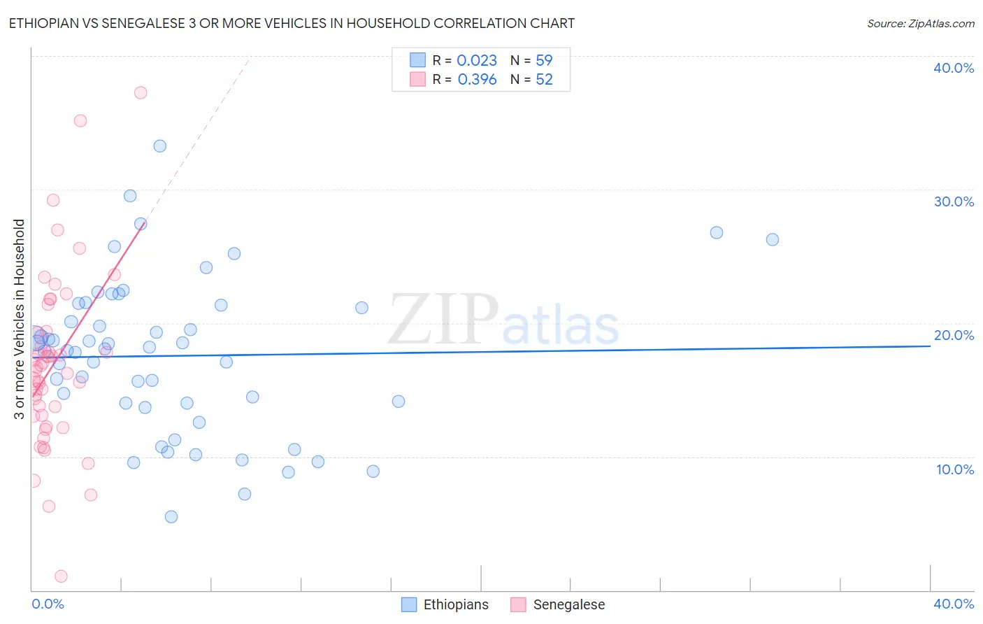 Ethiopian vs Senegalese 3 or more Vehicles in Household