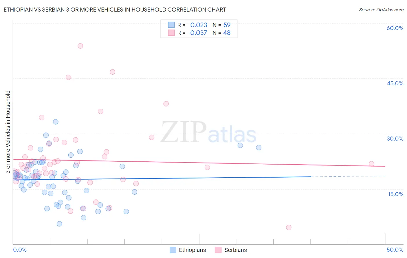 Ethiopian vs Serbian 3 or more Vehicles in Household