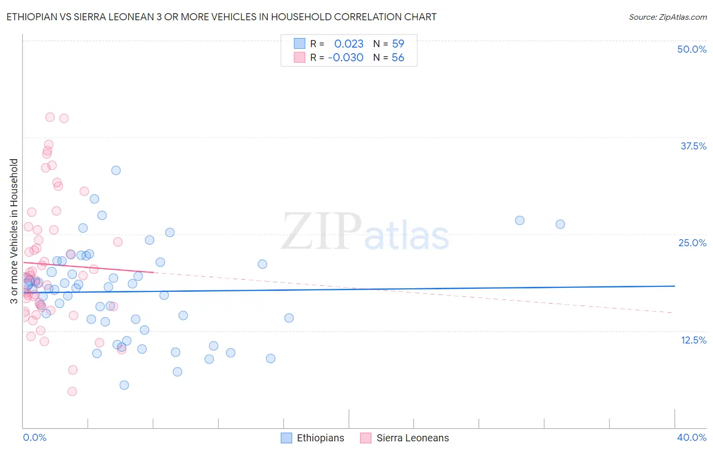 Ethiopian vs Sierra Leonean 3 or more Vehicles in Household
