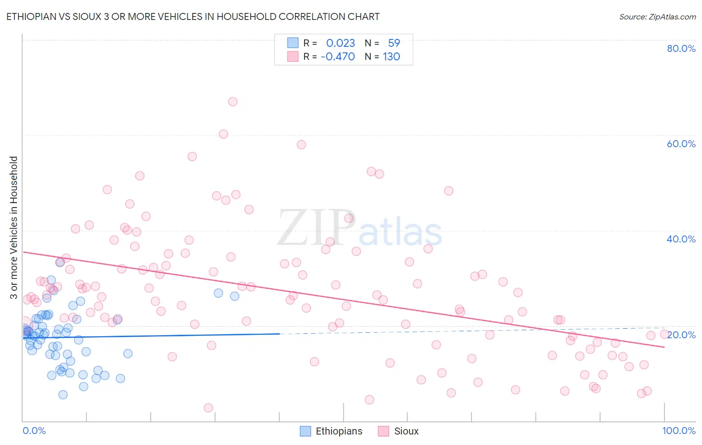 Ethiopian vs Sioux 3 or more Vehicles in Household