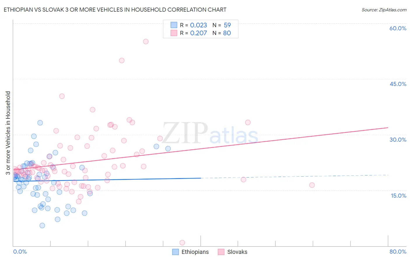 Ethiopian vs Slovak 3 or more Vehicles in Household