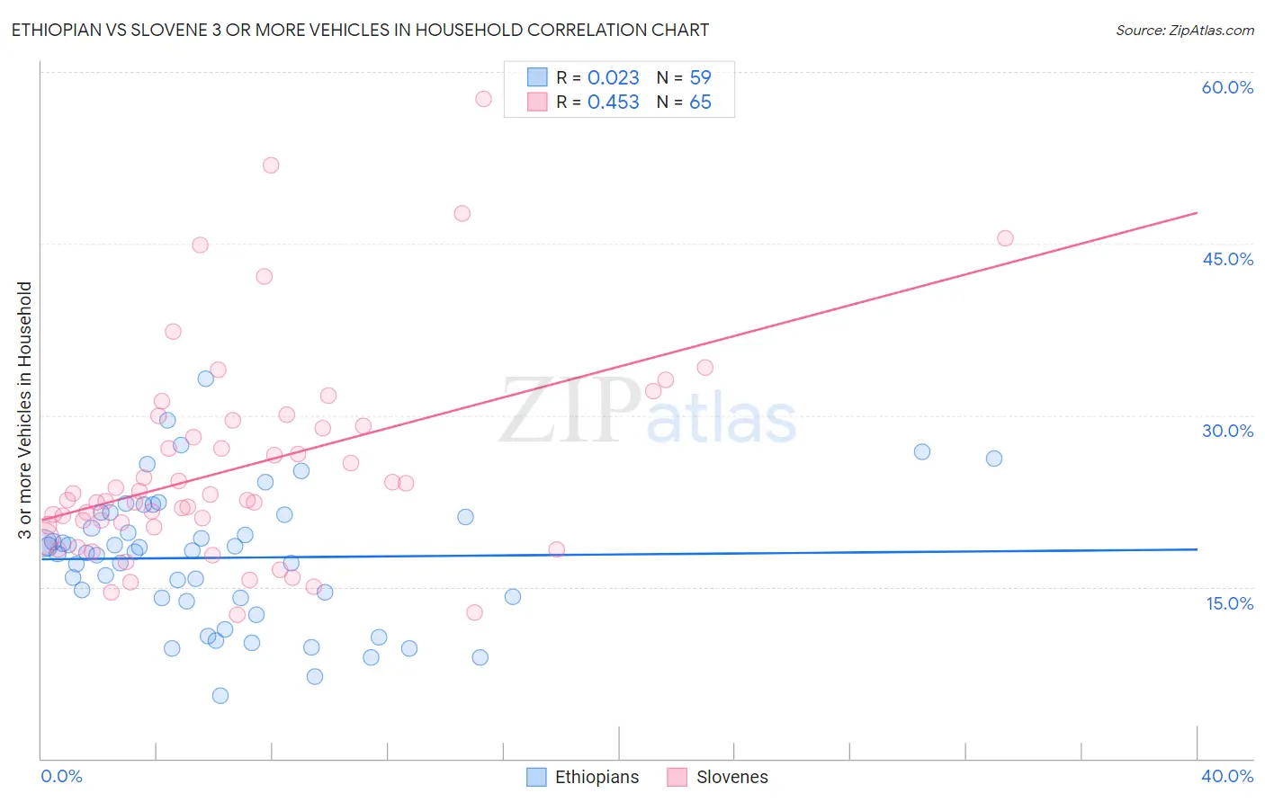 Ethiopian vs Slovene 3 or more Vehicles in Household
