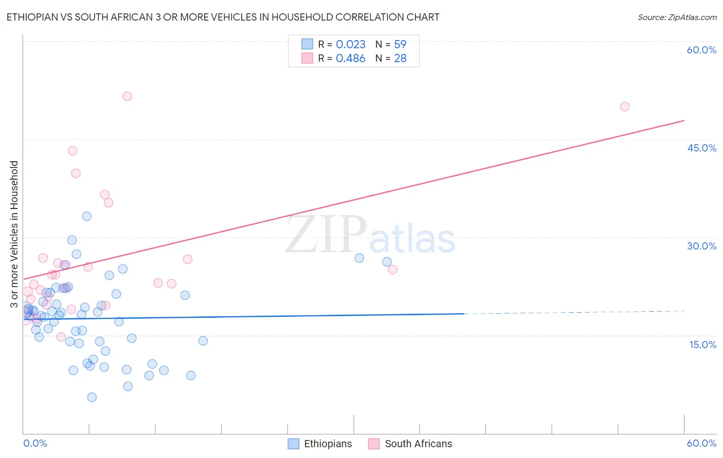 Ethiopian vs South African 3 or more Vehicles in Household