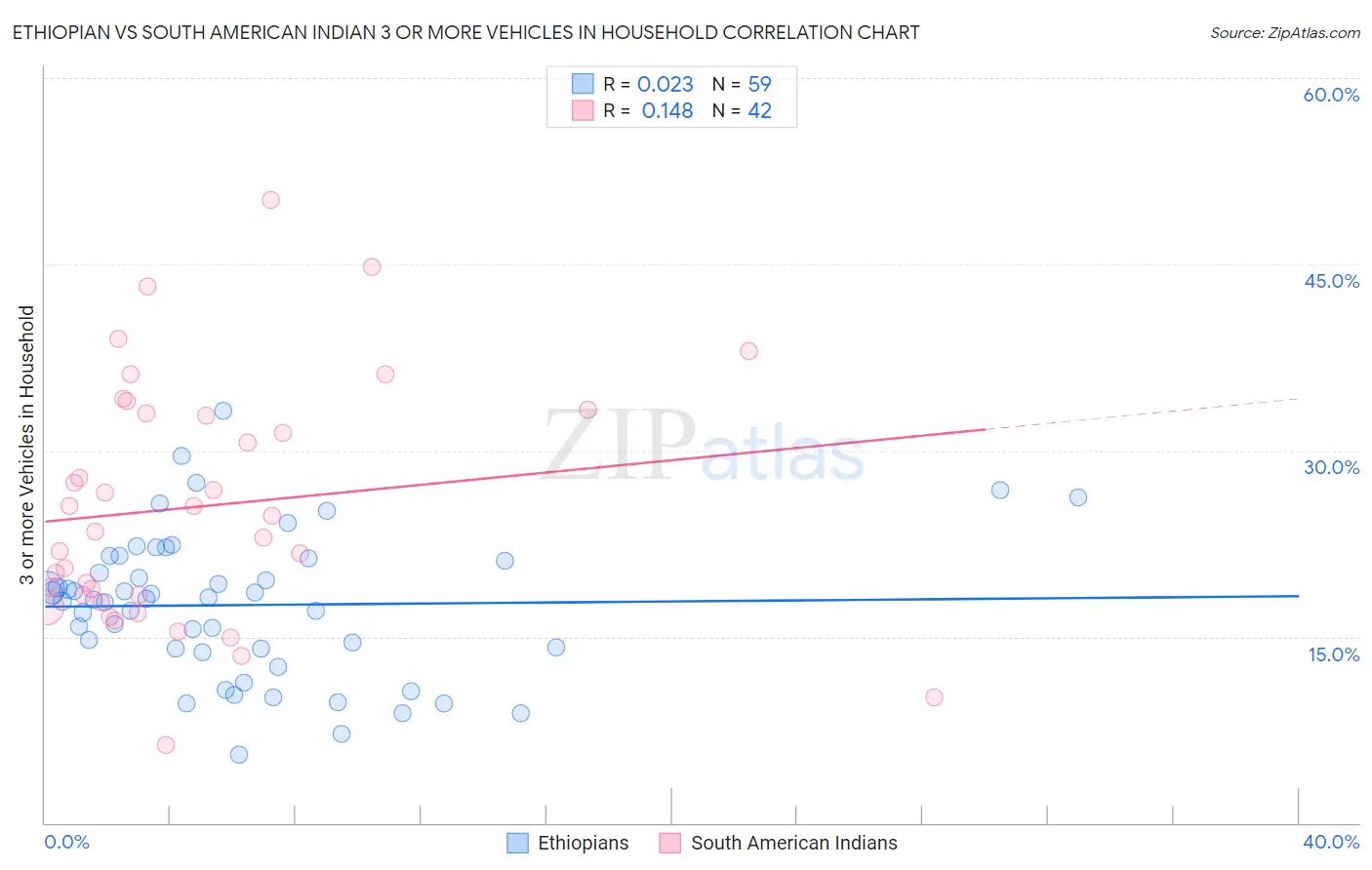 Ethiopian vs South American Indian 3 or more Vehicles in Household