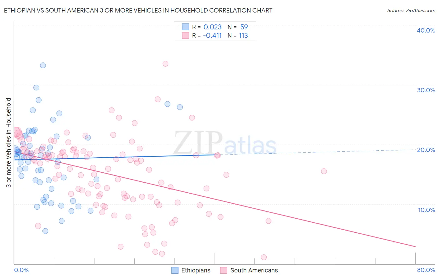 Ethiopian vs South American 3 or more Vehicles in Household