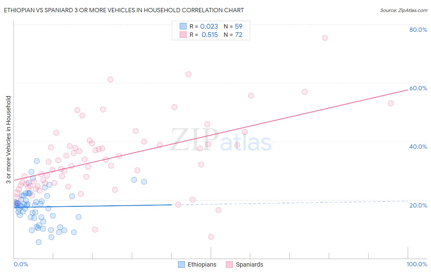 Ethiopian vs Spaniard 3 or more Vehicles in Household