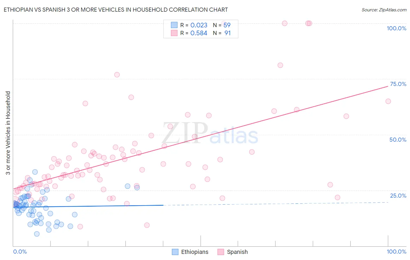 Ethiopian vs Spanish 3 or more Vehicles in Household