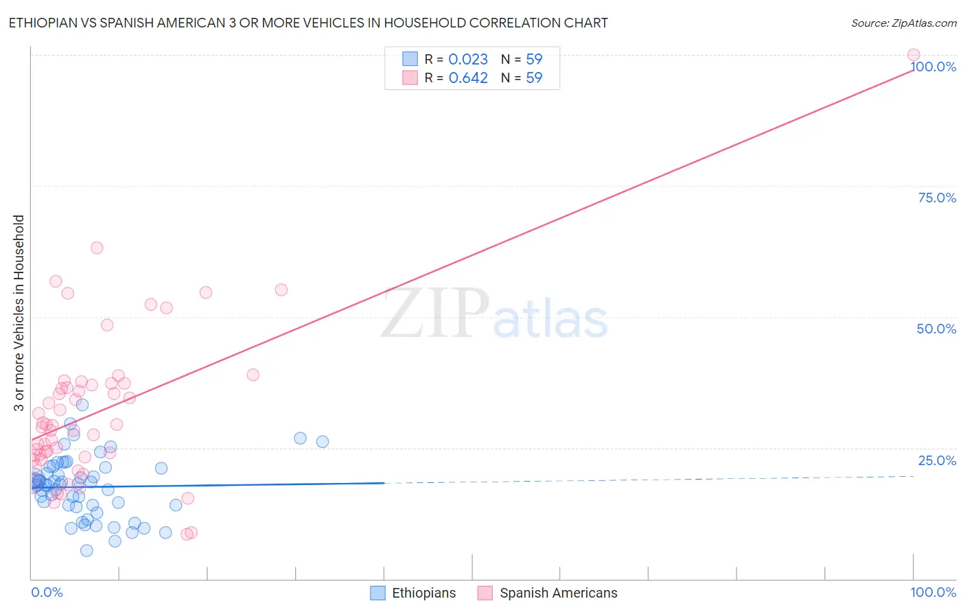 Ethiopian vs Spanish American 3 or more Vehicles in Household