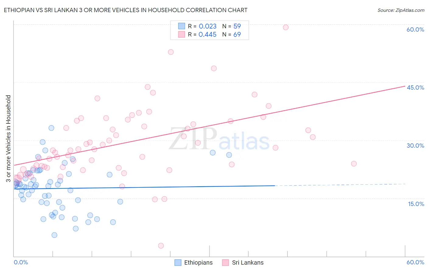 Ethiopian vs Sri Lankan 3 or more Vehicles in Household