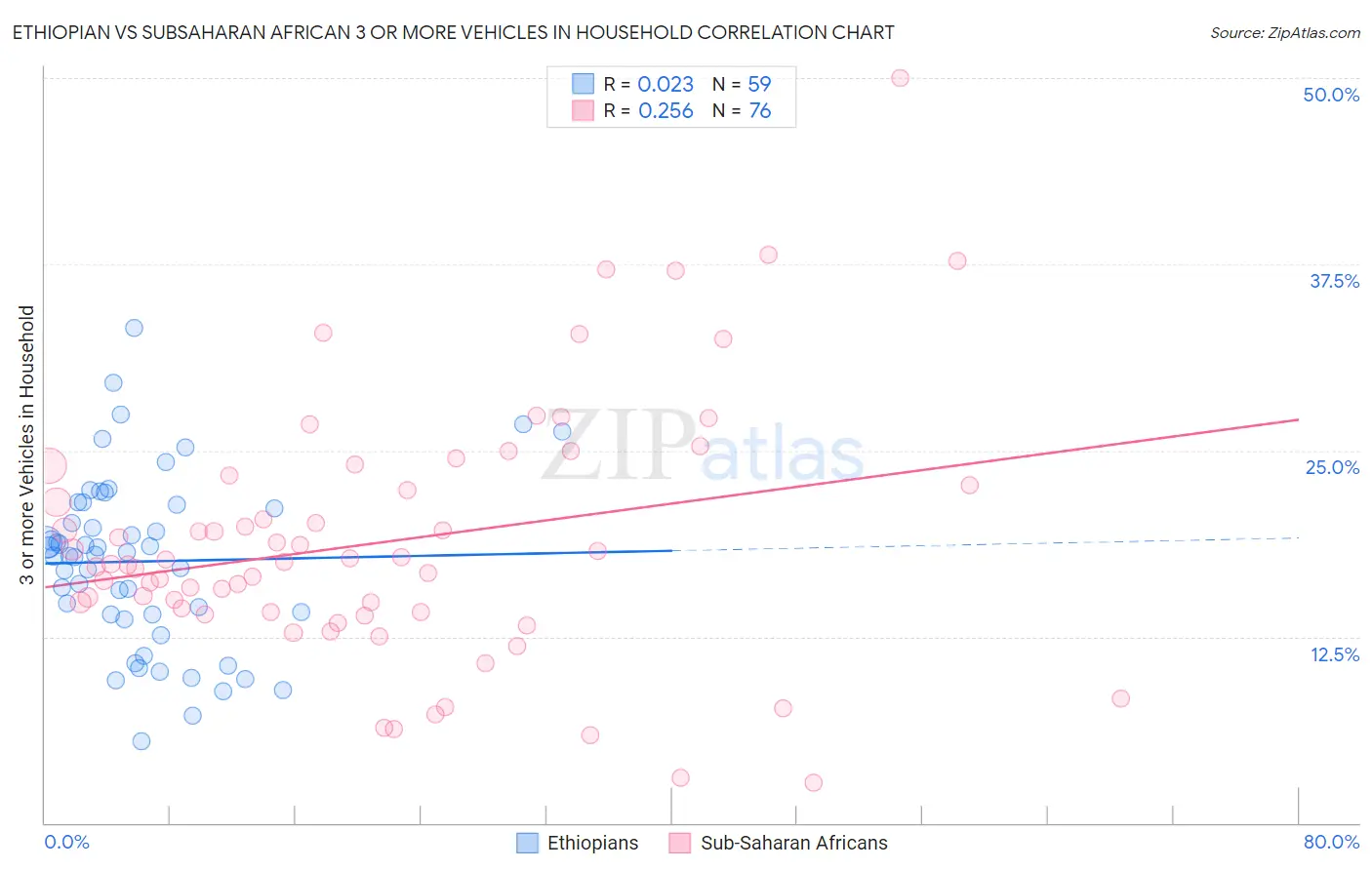 Ethiopian vs Subsaharan African 3 or more Vehicles in Household