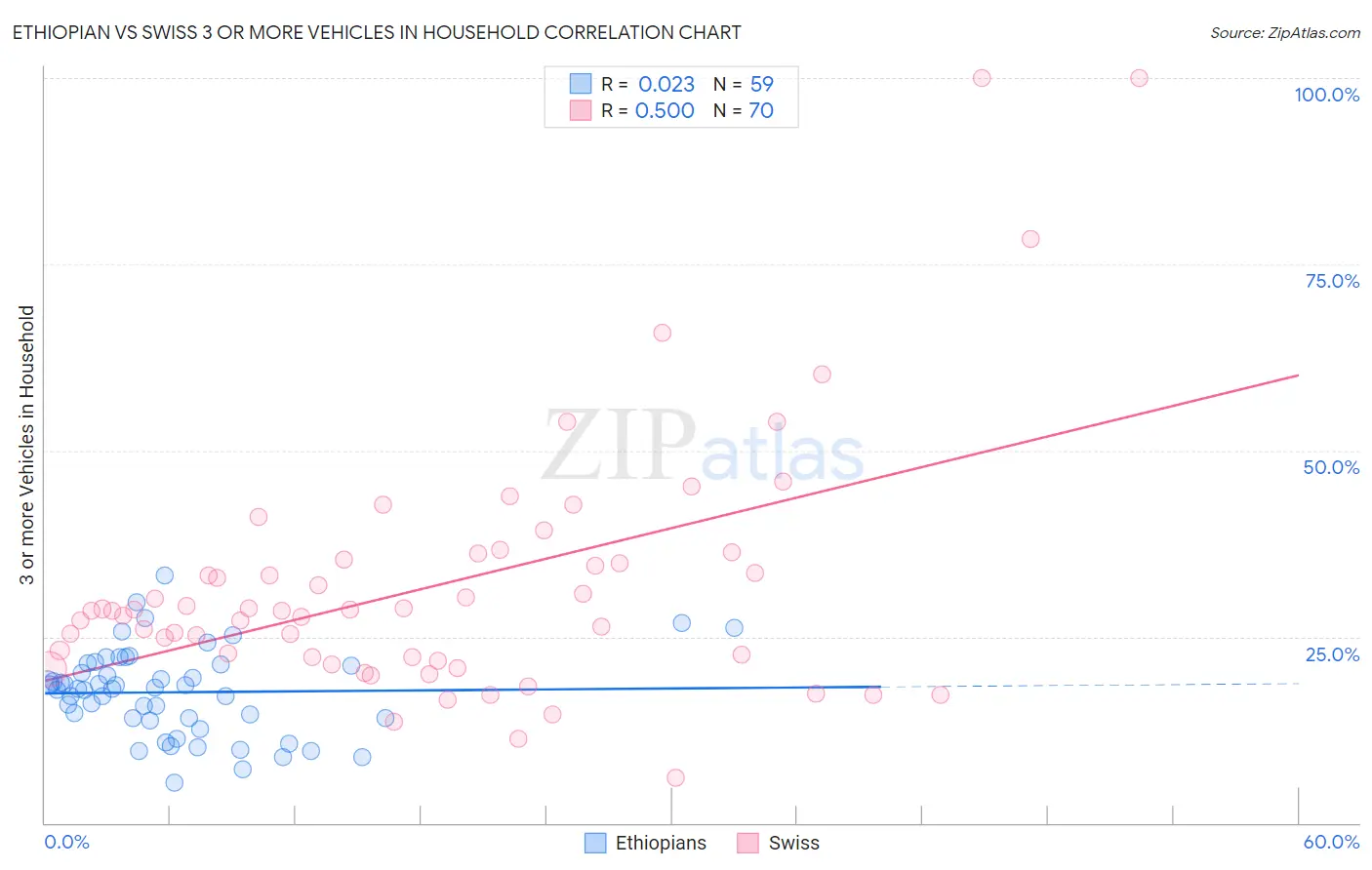 Ethiopian vs Swiss 3 or more Vehicles in Household