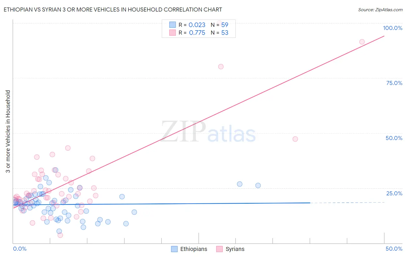 Ethiopian vs Syrian 3 or more Vehicles in Household