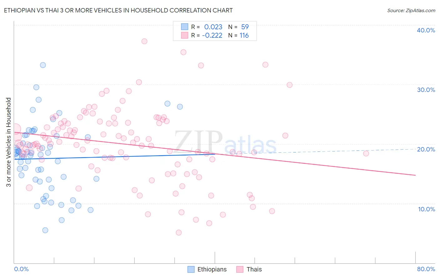 Ethiopian vs Thai 3 or more Vehicles in Household