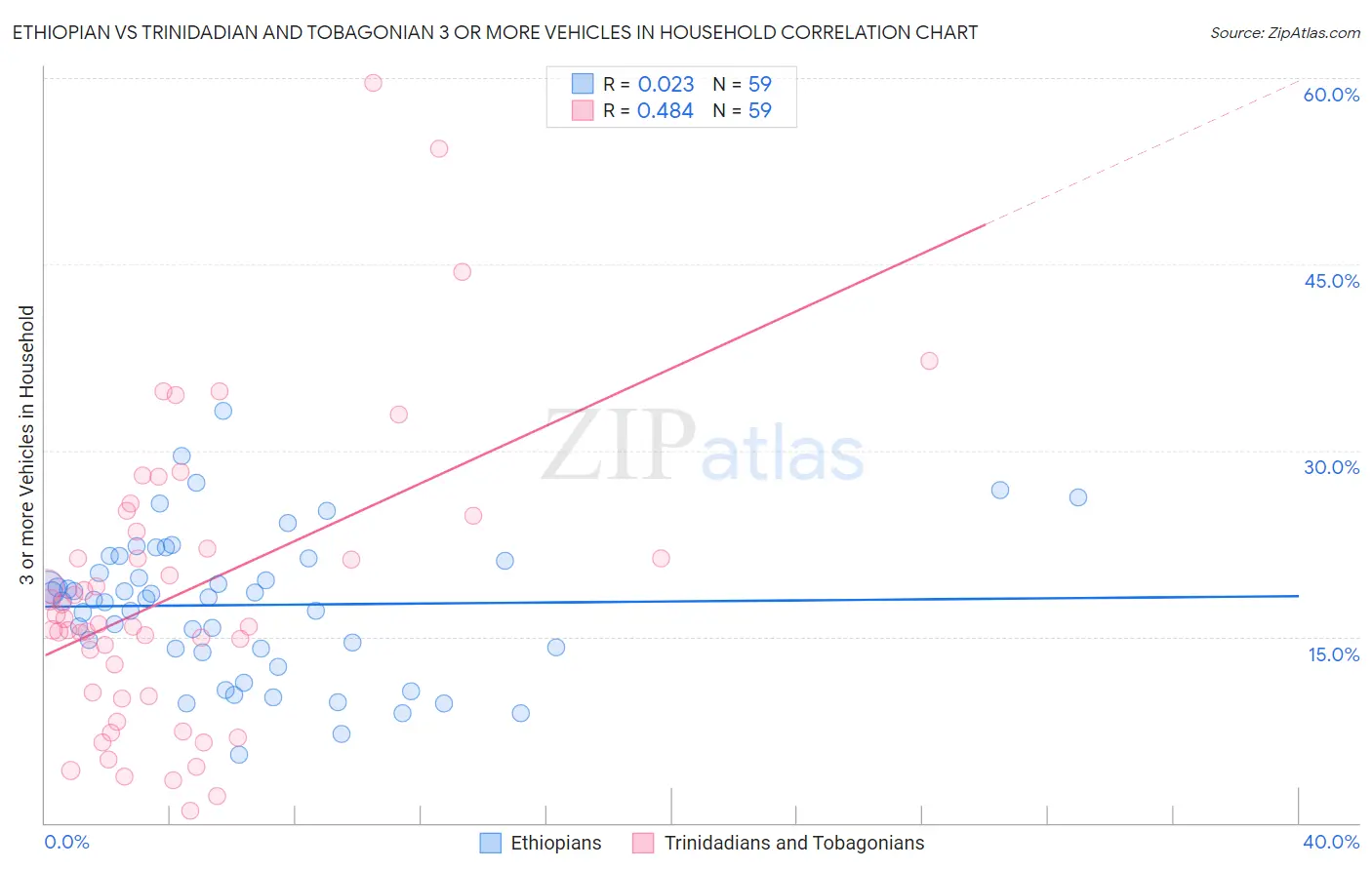 Ethiopian vs Trinidadian and Tobagonian 3 or more Vehicles in Household