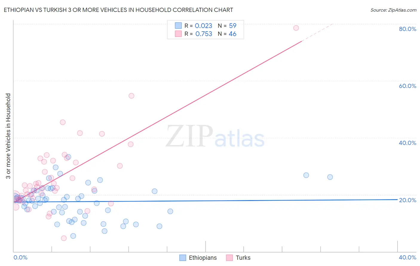 Ethiopian vs Turkish 3 or more Vehicles in Household