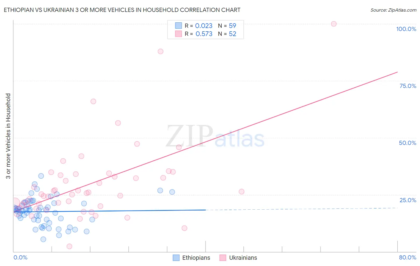 Ethiopian vs Ukrainian 3 or more Vehicles in Household