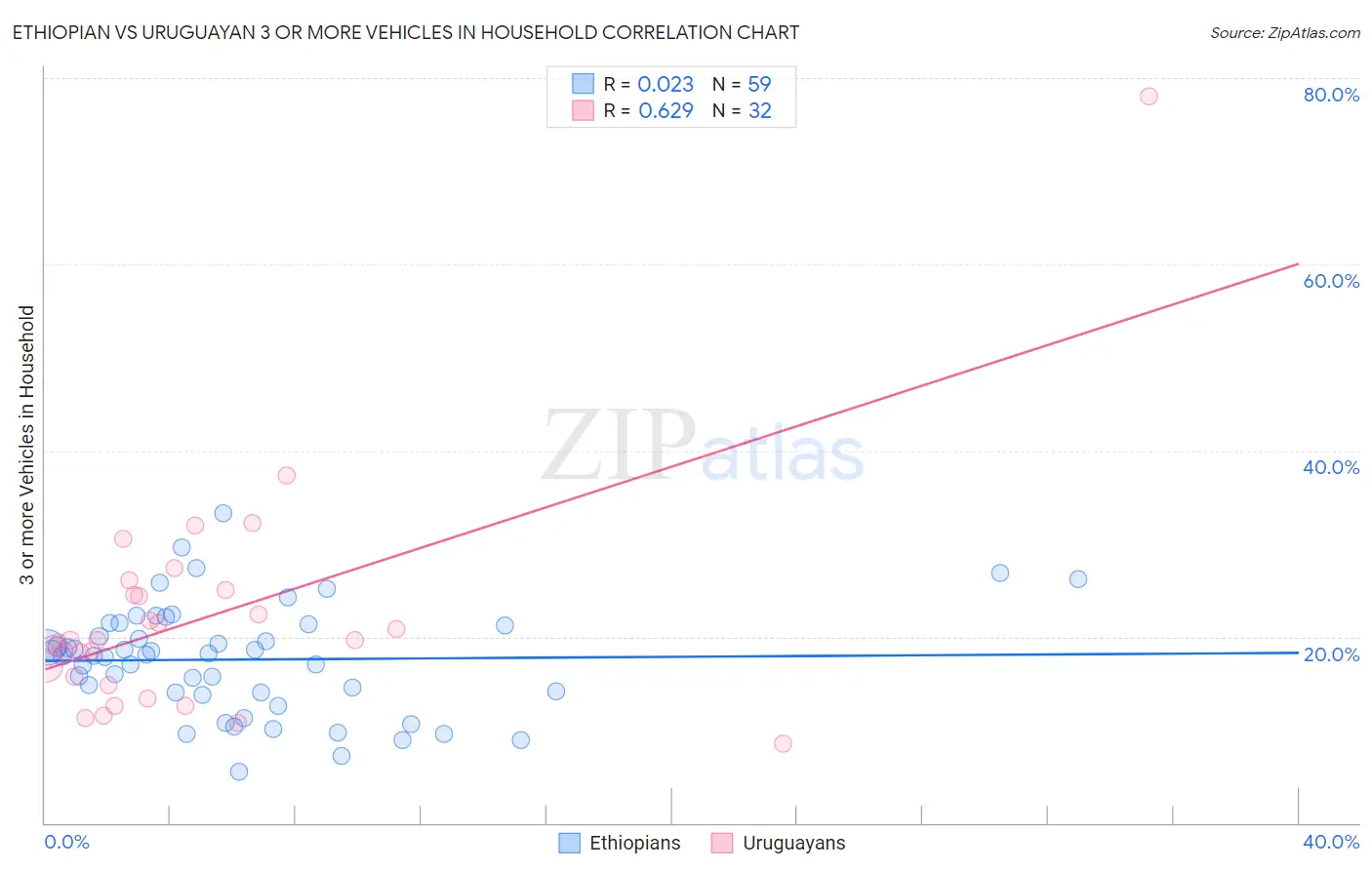 Ethiopian vs Uruguayan 3 or more Vehicles in Household