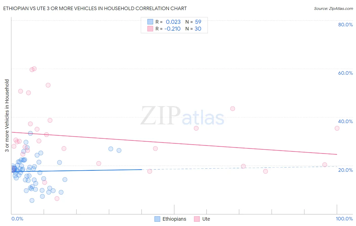 Ethiopian vs Ute 3 or more Vehicles in Household