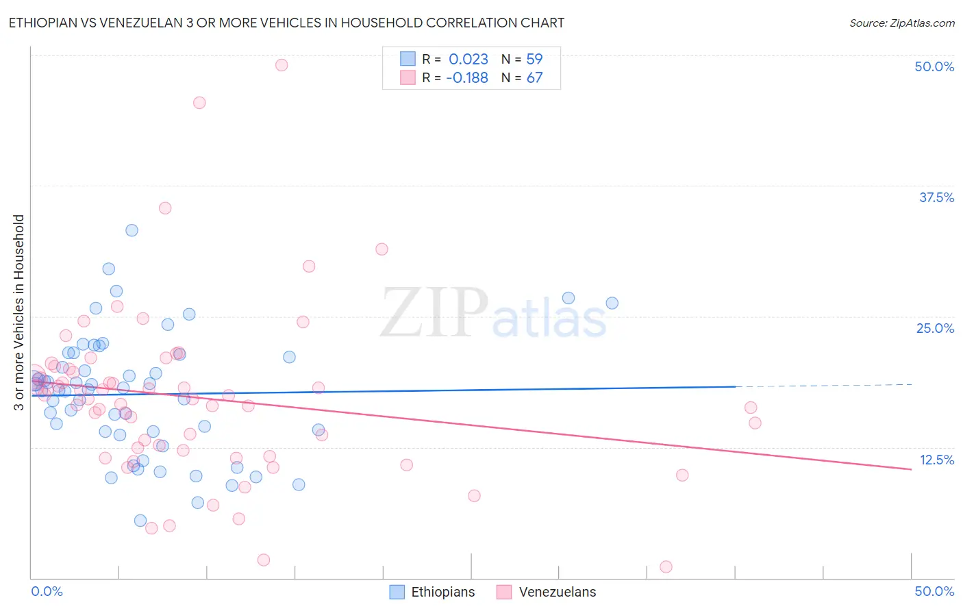 Ethiopian vs Venezuelan 3 or more Vehicles in Household
