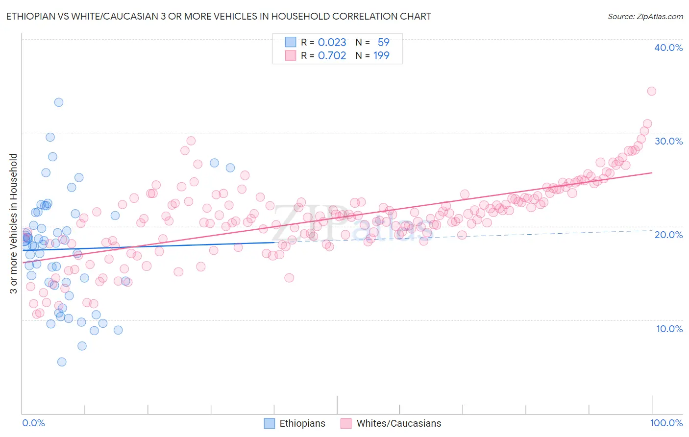 Ethiopian vs White/Caucasian 3 or more Vehicles in Household